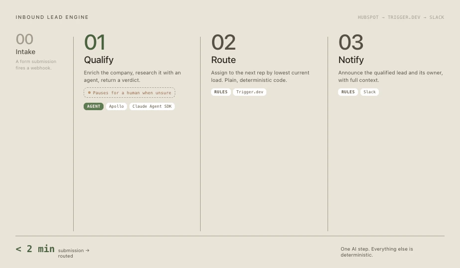 Building an inbound lead engine that qualifies and routes in <2mins