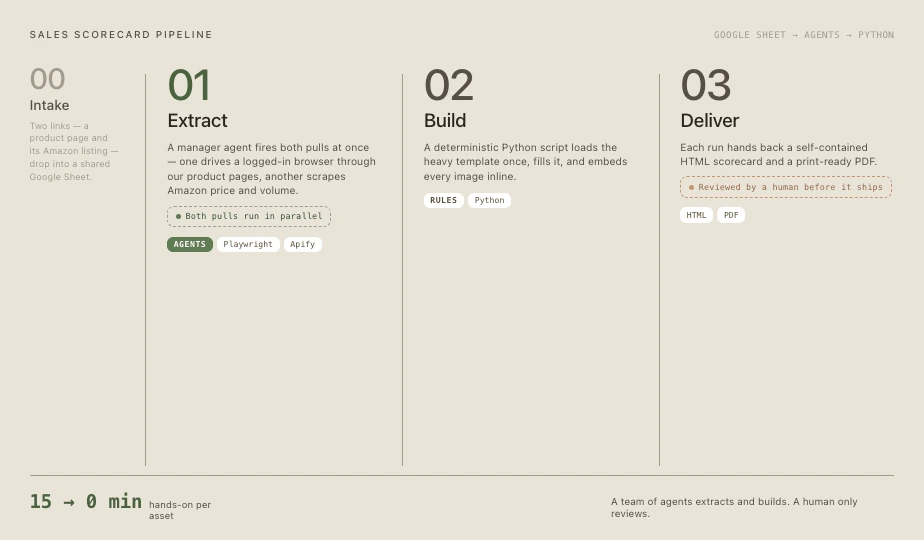 Cutting personalized sales-asset production from 15 minutes to zero
